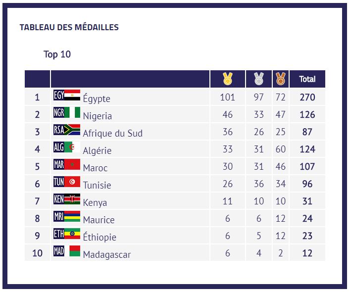 DZALEU.COM : Palmarès Jeux Africains de Rabat 2019
